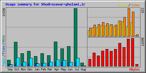 Usage summary for khodrosavar-gholami.ir